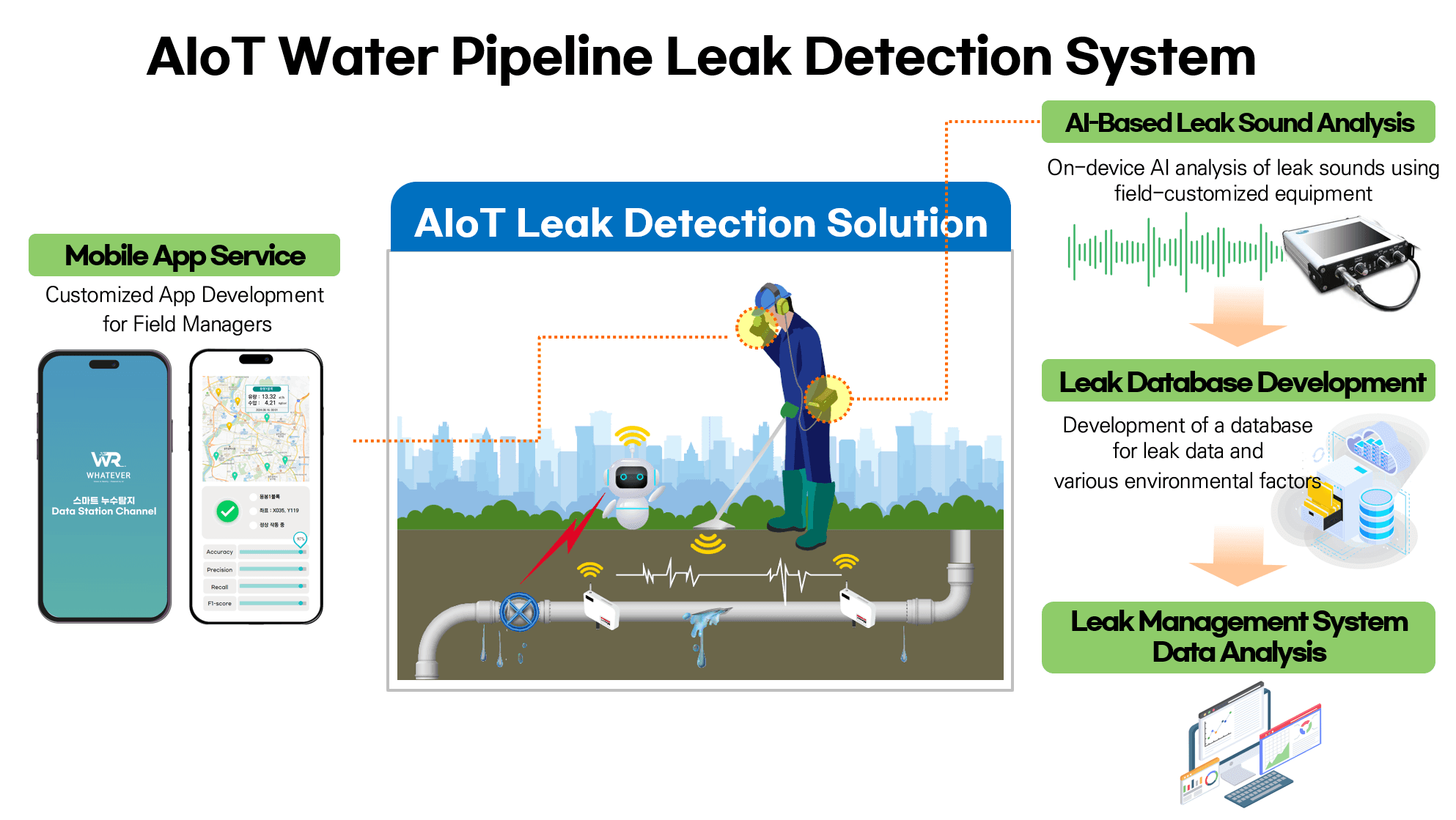 AIoT Leak Detection Solution diagram