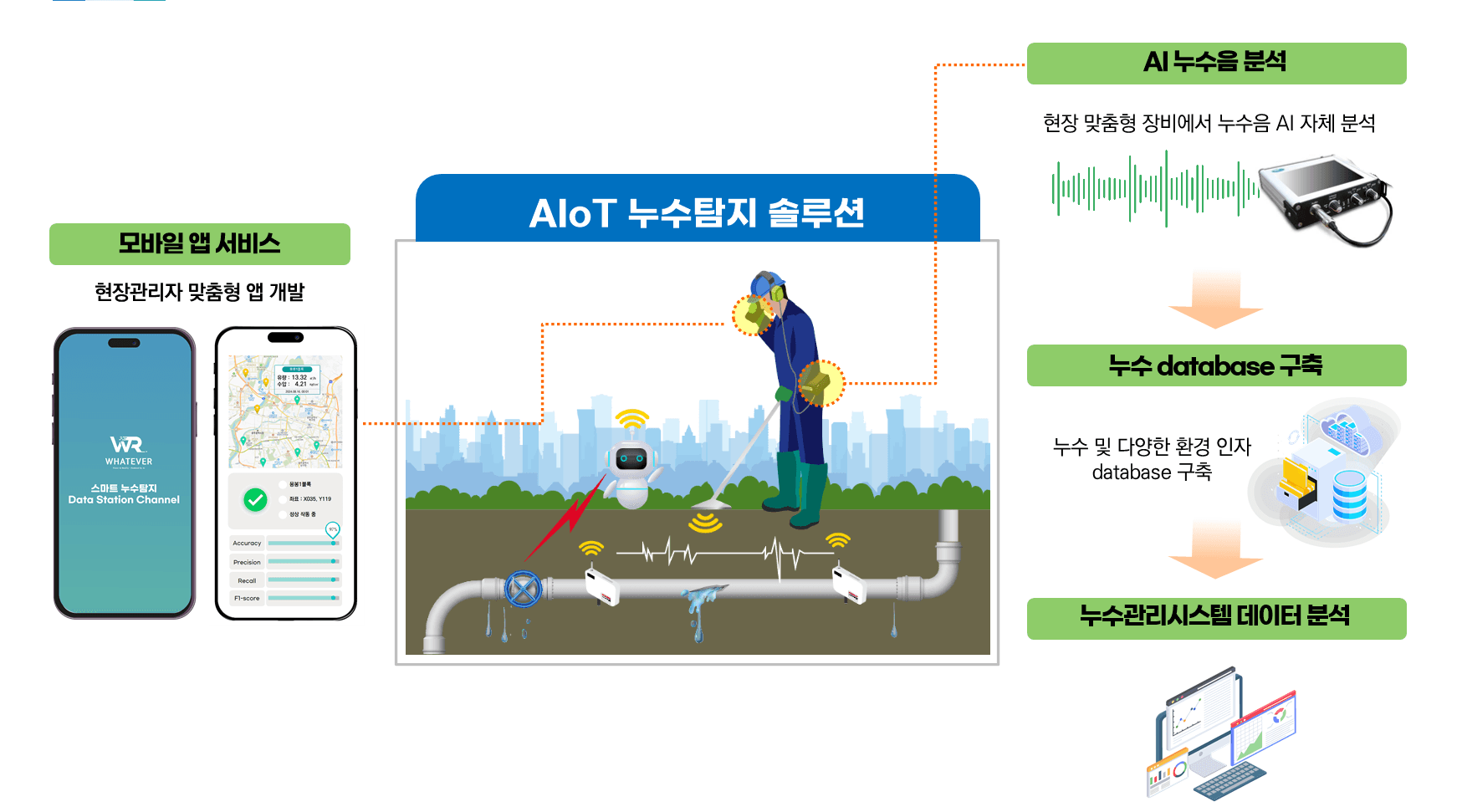 AIoT 누수탐지 솔루션