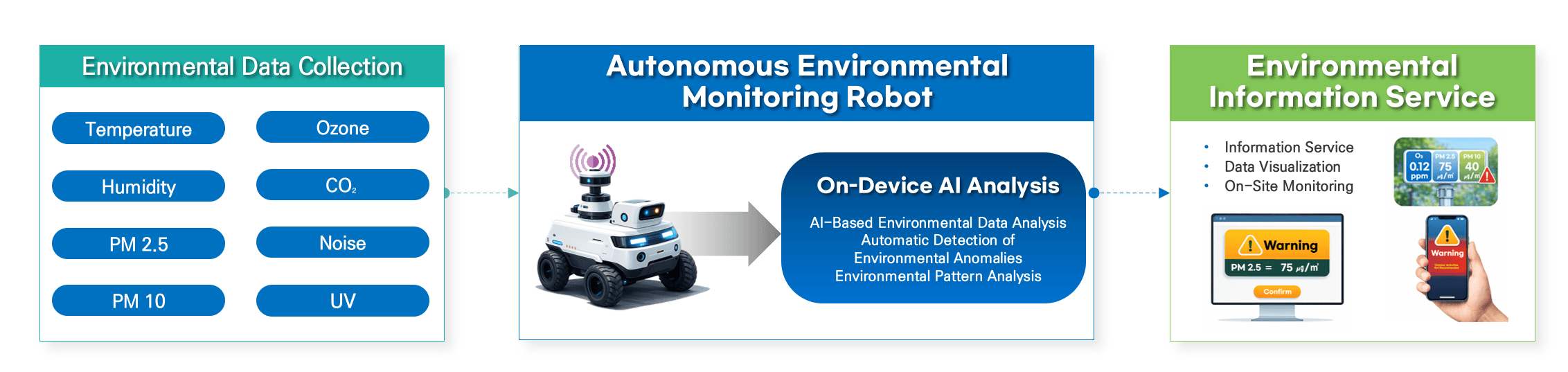 Autonomous Driving-Based Environmental Monitoring Service Structure diagram