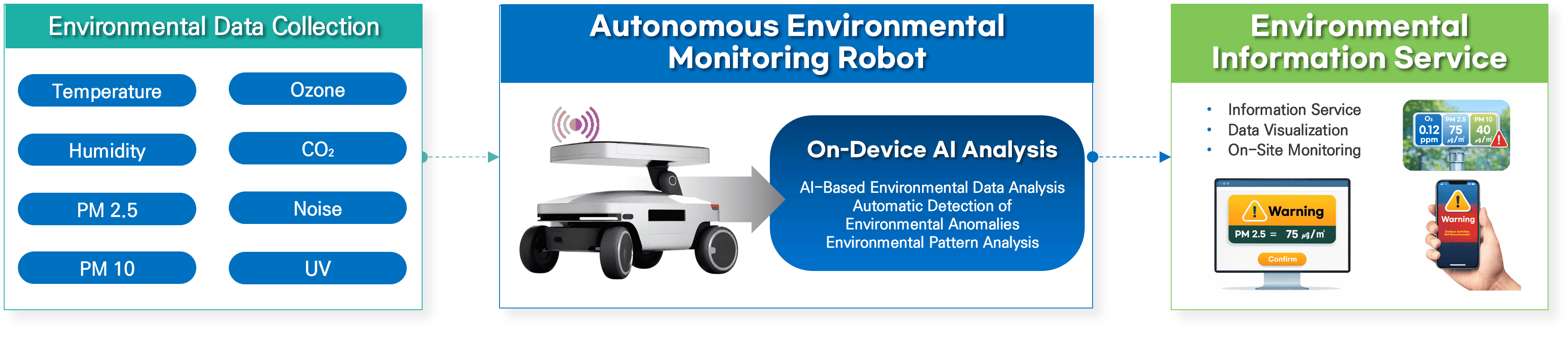 Autonomous Driving-Based Environmental Monitoring Service Structure diagram