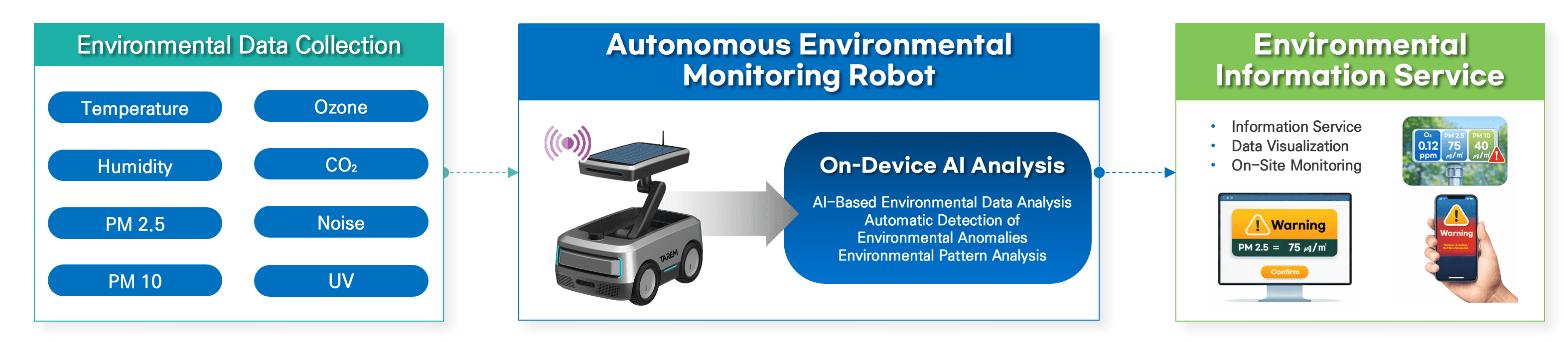 Autonomous Driving-Based Environmental Monitoring Service Structure diagram
