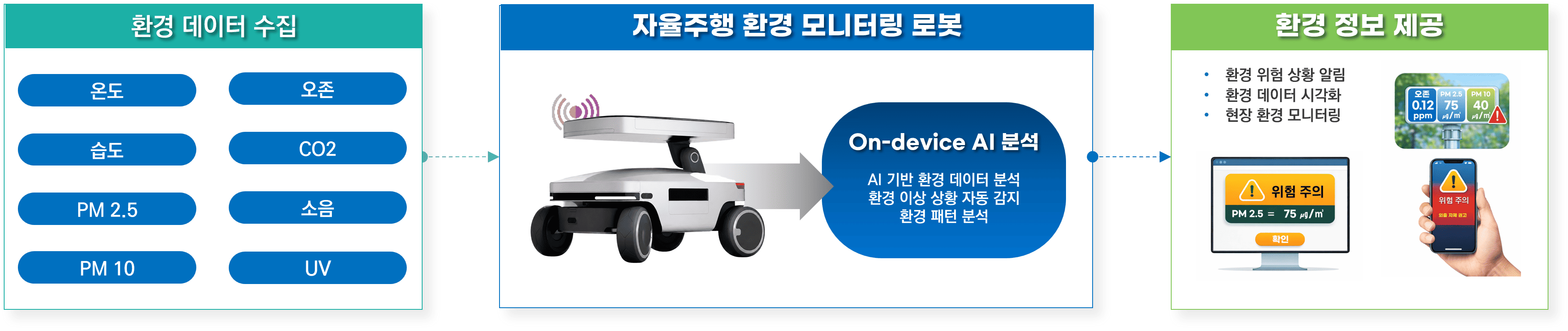 자율주행 기반 환경 모니터링 서비스 구조