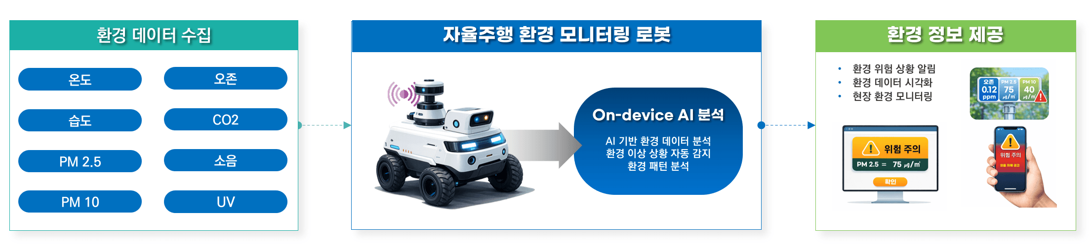 환경 데이터 수집 분석 제공 흐름도