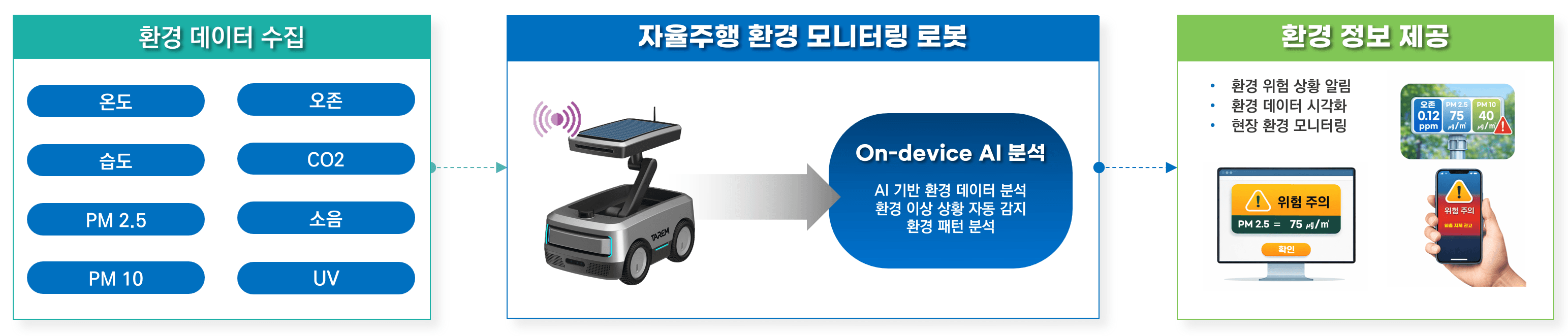 자율주행 기반 환경 모니터링 서비스 구조