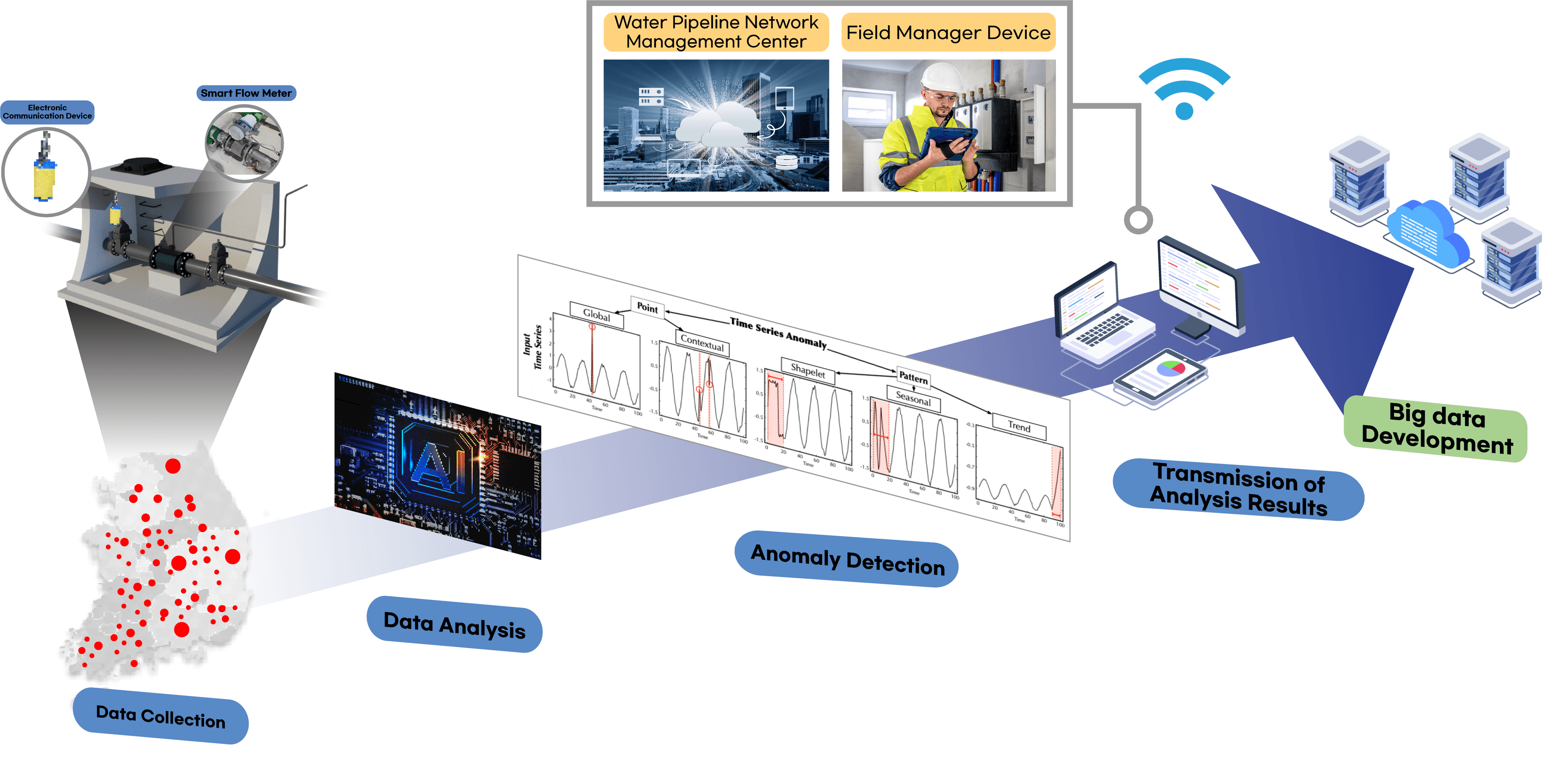 AIoT Smart Flow Meter diagram
