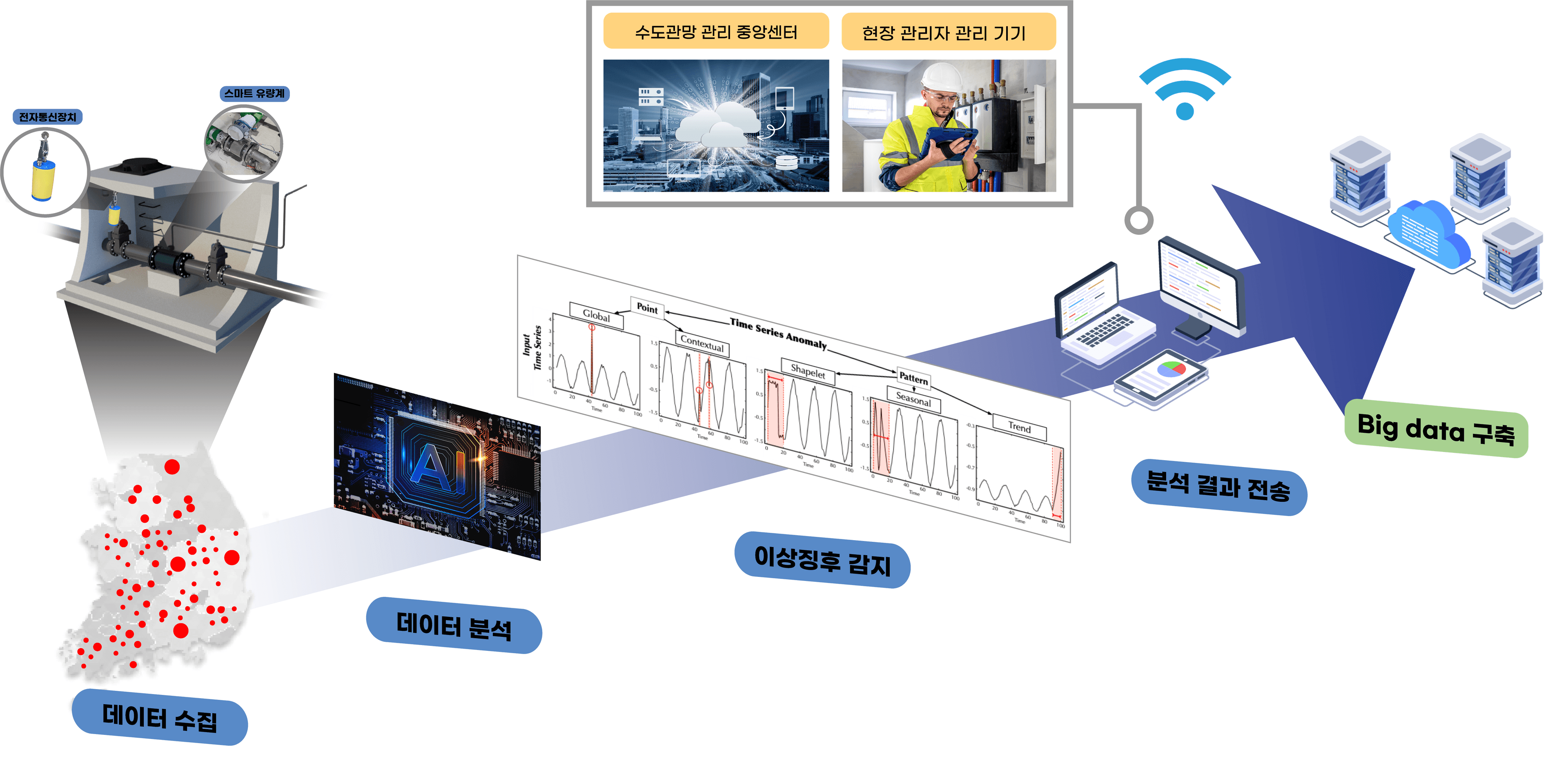 AIoT 스마트 유량계