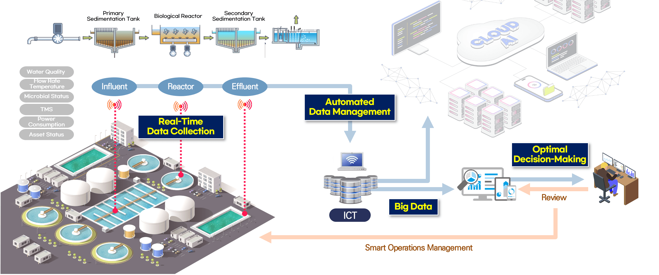 Wastewater Treatment ABC Platform diagram
