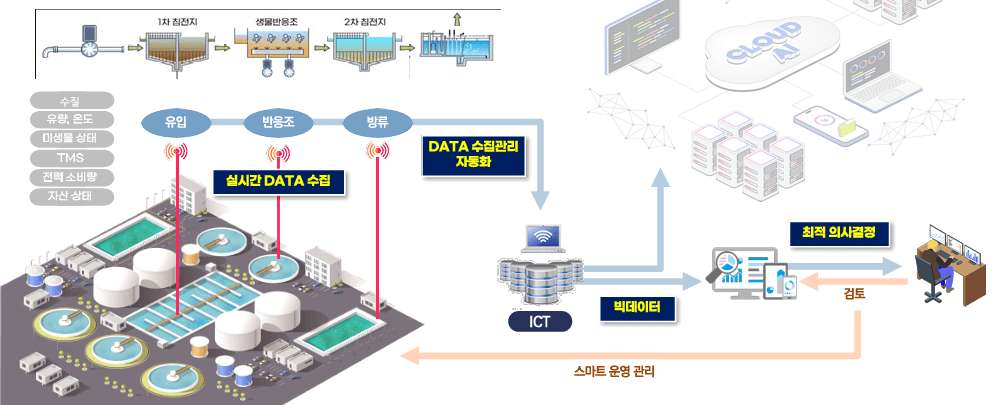 하폐수 처리 ABC Platform